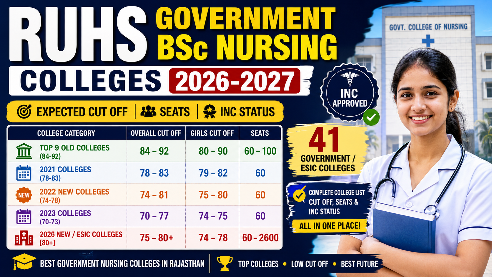 RUHS Government BSc Nursing Colleges 2026–2027: Expected Cut Off, Seats & Best Government Nursing Colleges in Rajasthan